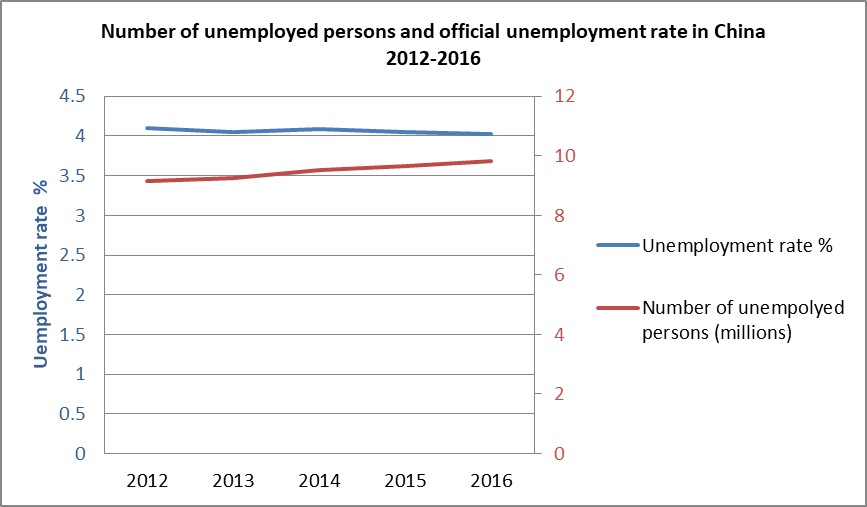 Employment and Wages China Labour Bulletin