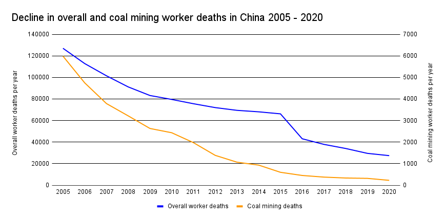 China coal mine blaze kills 21 workers, Workers' Rights