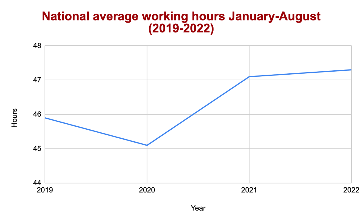 October 2022 labour news roundup Average weekly working hours