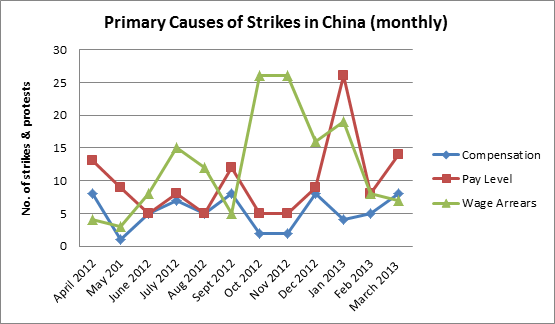 Chinese Wage Inflation Chart