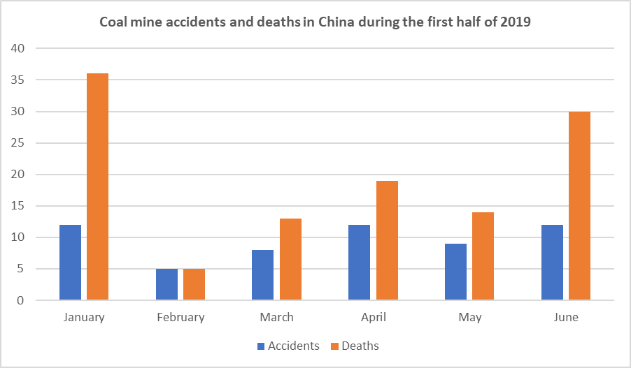 China coal mine blaze kills 21 workers, Workers' Rights