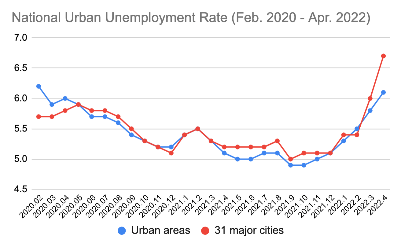 A line graph shows the national urban unemployment rate from February 2020 to April 2022, comparing all urban areas to China's 31 major cities