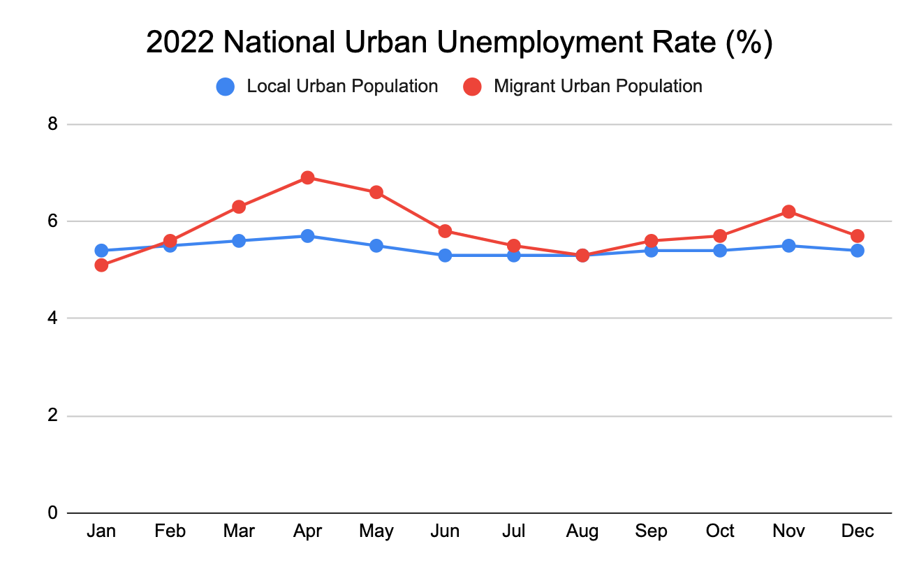 A line chart shows the 2022 national urban unemployment rate for local urban populations compared to migrant urban populations