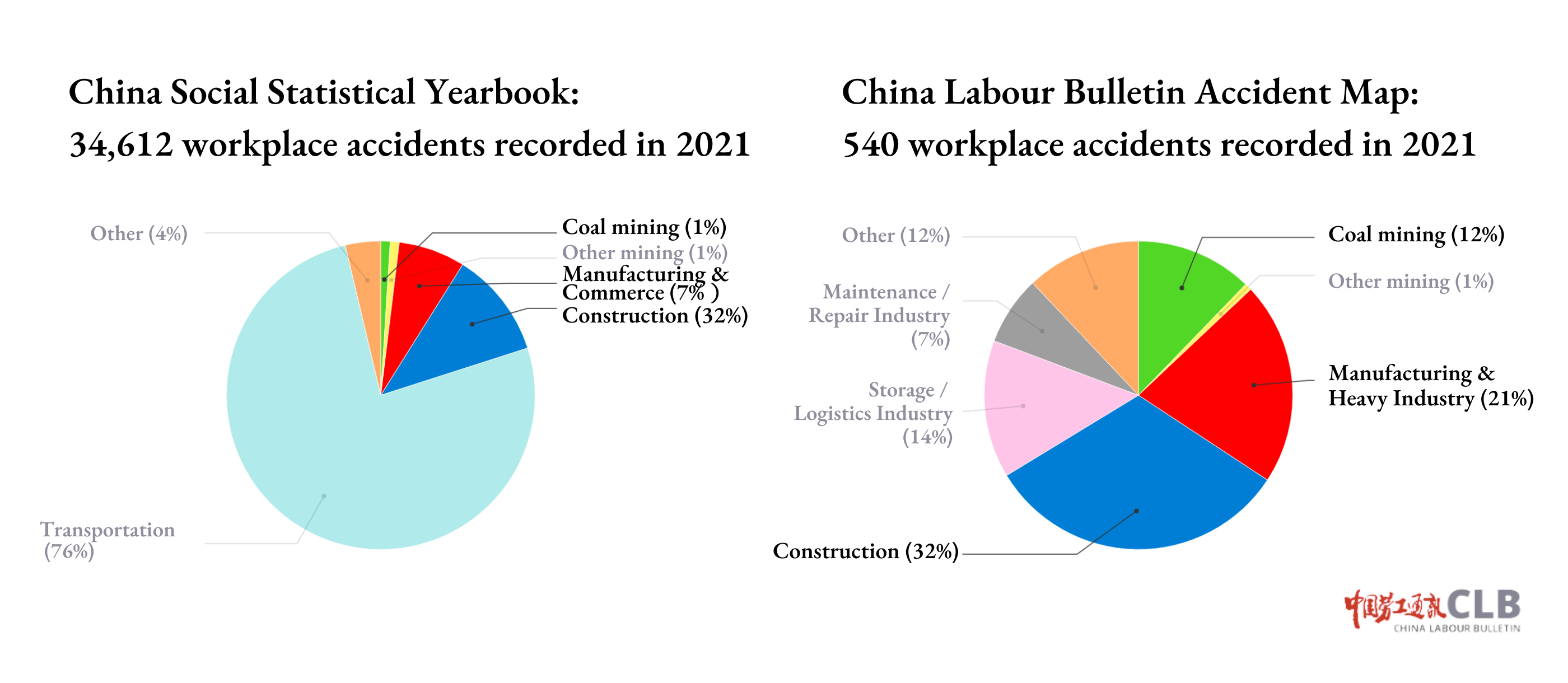 Official statistics on workplace accidents (2021) compared to CLB Accident Map data (2021)