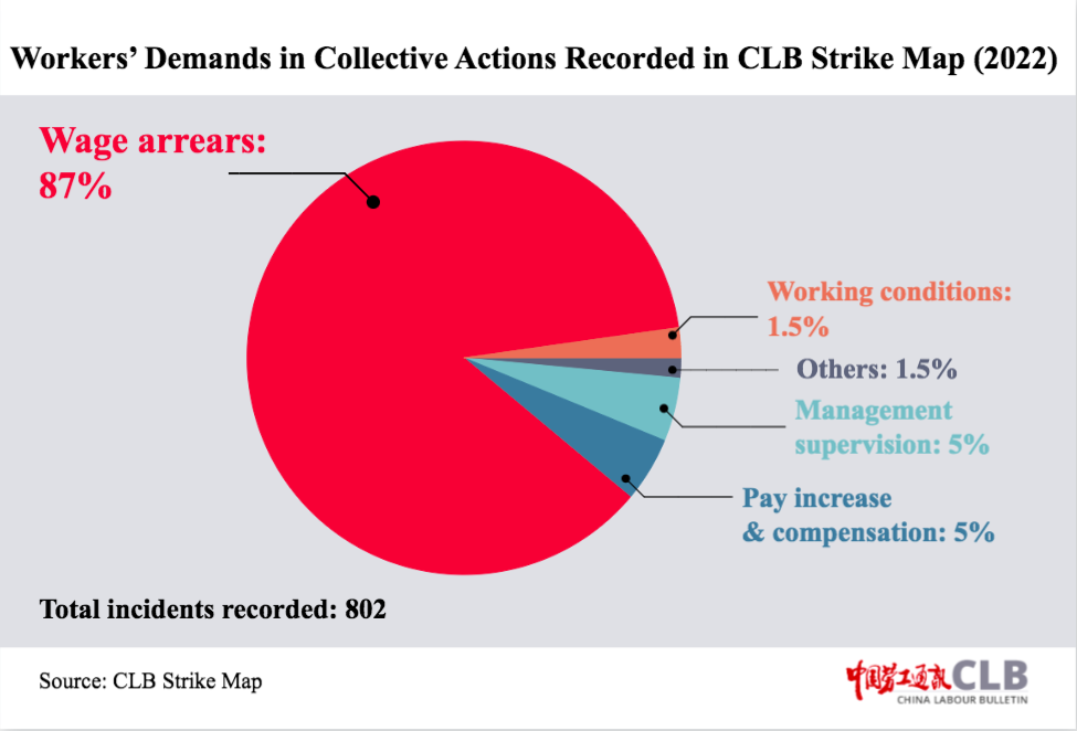 A pie chart of CLB's Strike Map data from 2022 shows that out of over 800 protests, 87 percent were about wage arrears