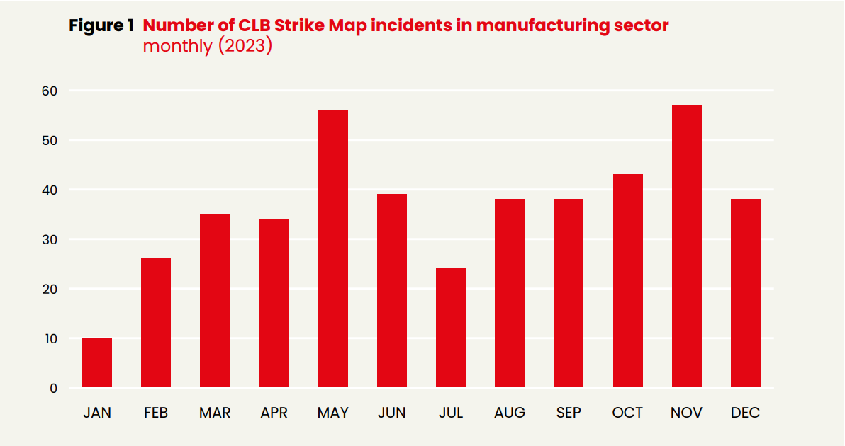 Number of CLB Strike Map incidents in manufacturing sector