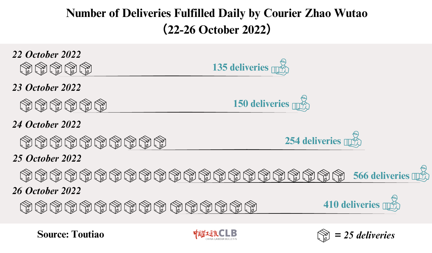 A CLB graphic shows that Zhao's work deliveries tripled from 22 October to 25 October