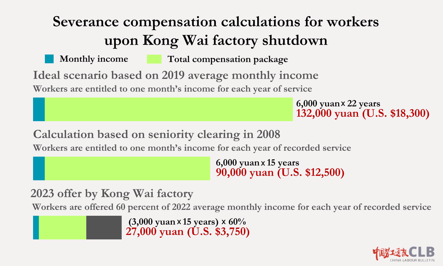 A CLB graphic shows hypothetical calculations for workers' severance based on a few different scenarios
