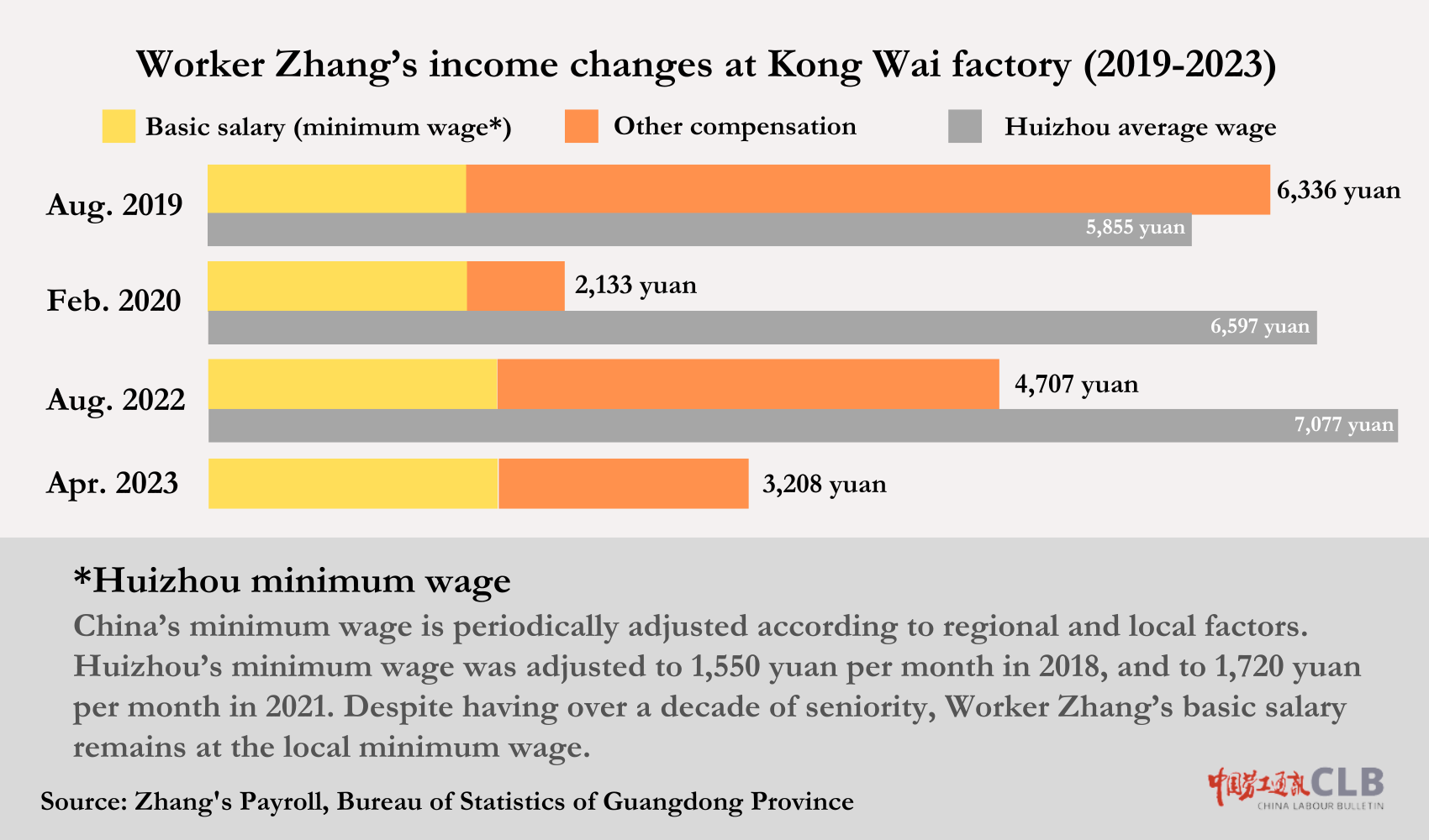 A CLB graphic illustrates the changes in one worker's income as she reported online and compares to the average local wage