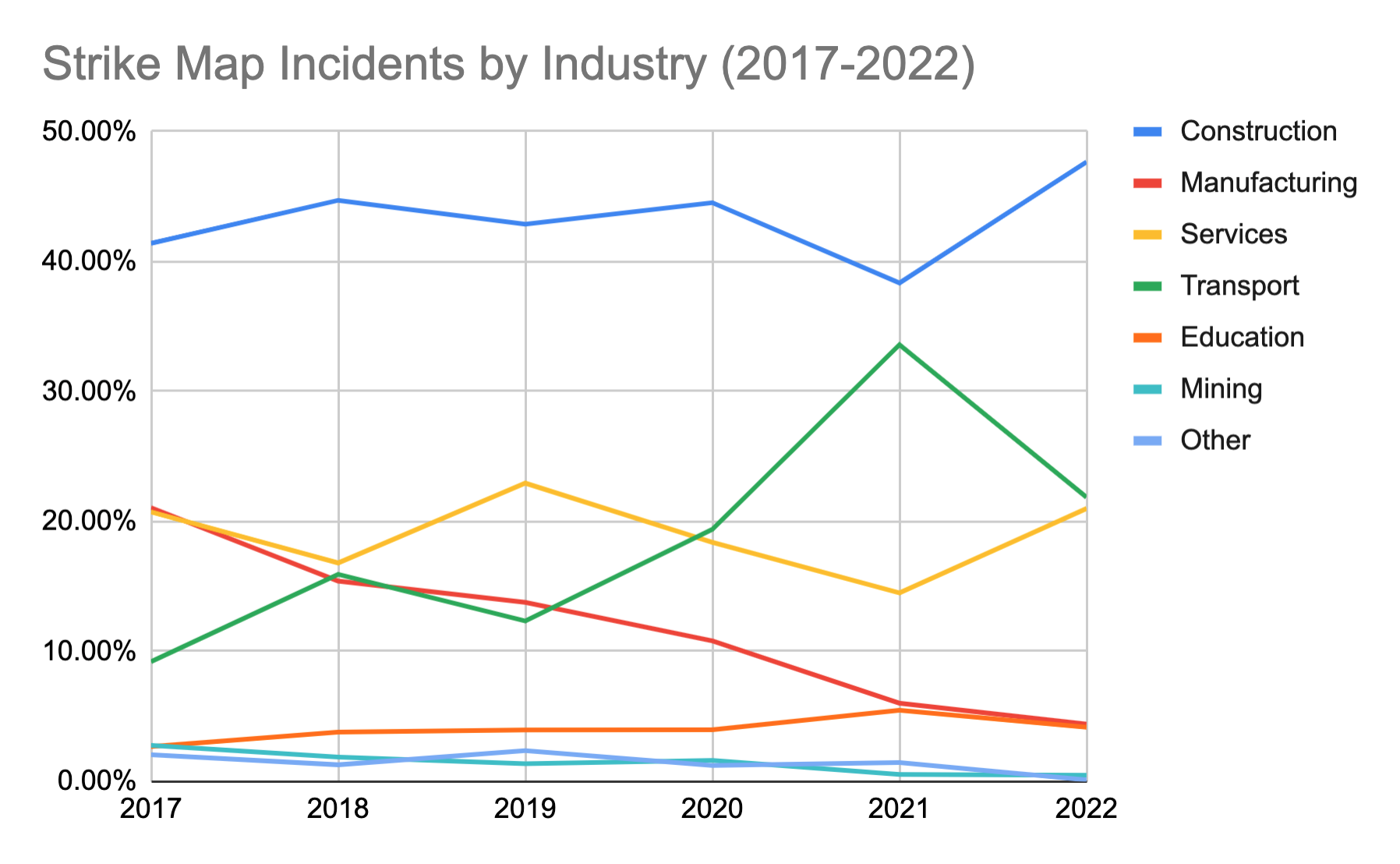 A line graph tracks the number of incidents collected in the CLB Strike Map by sector over the past five years