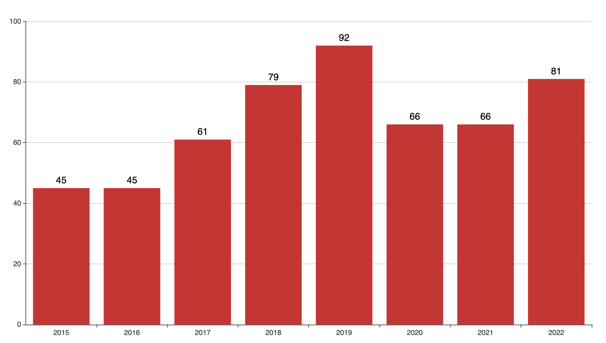 Bar graph of number of coal mining incidents recorded in CLB's Accident Map annually (2015-2022)