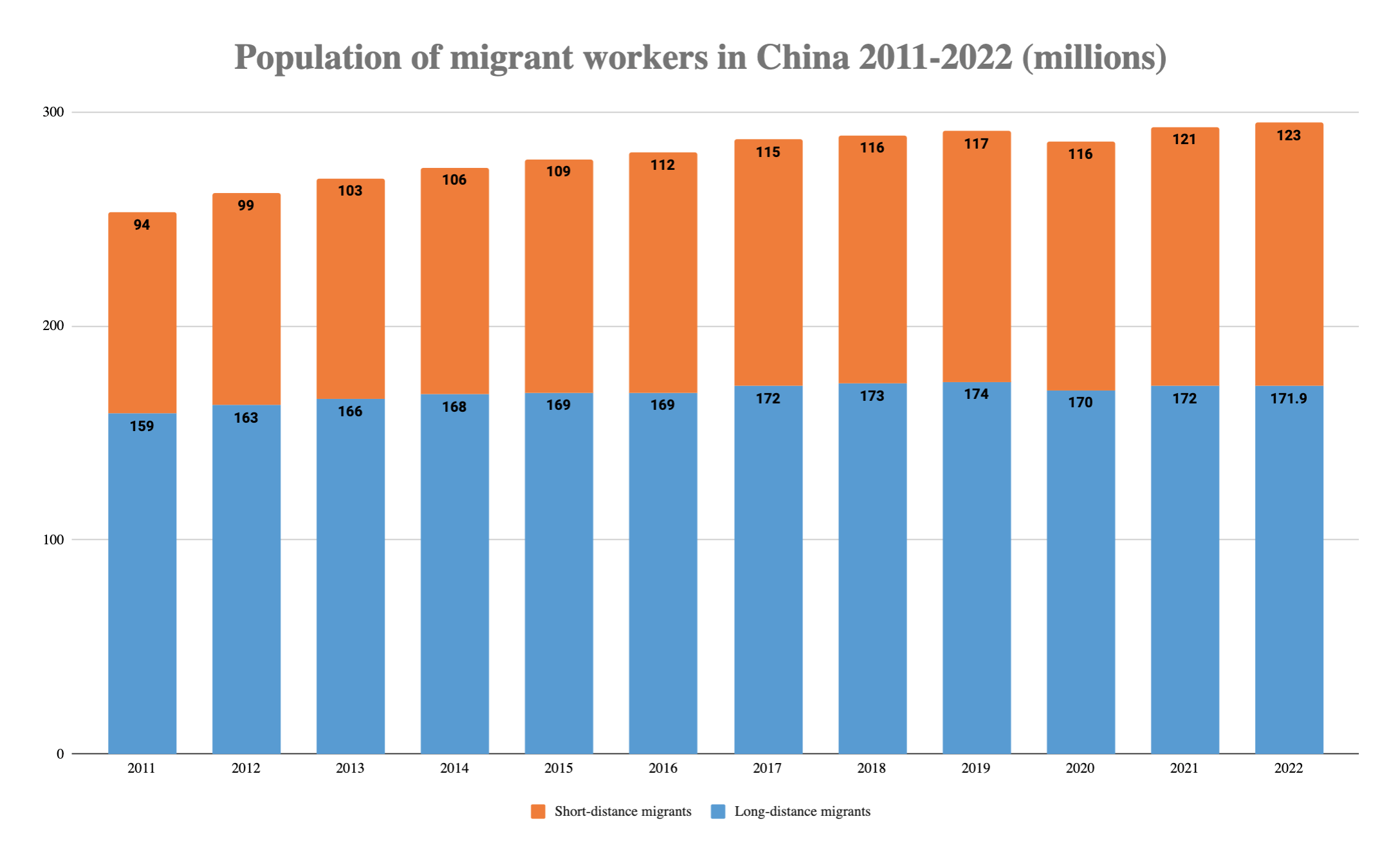 A CLB graph shows the change in migrant worker population over time, divided by short-distance and long-distance migrants
