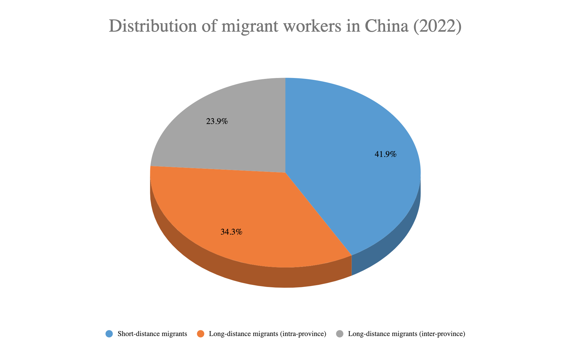 A CLB chart shows the 2022 distribution of migrant workers based on official data