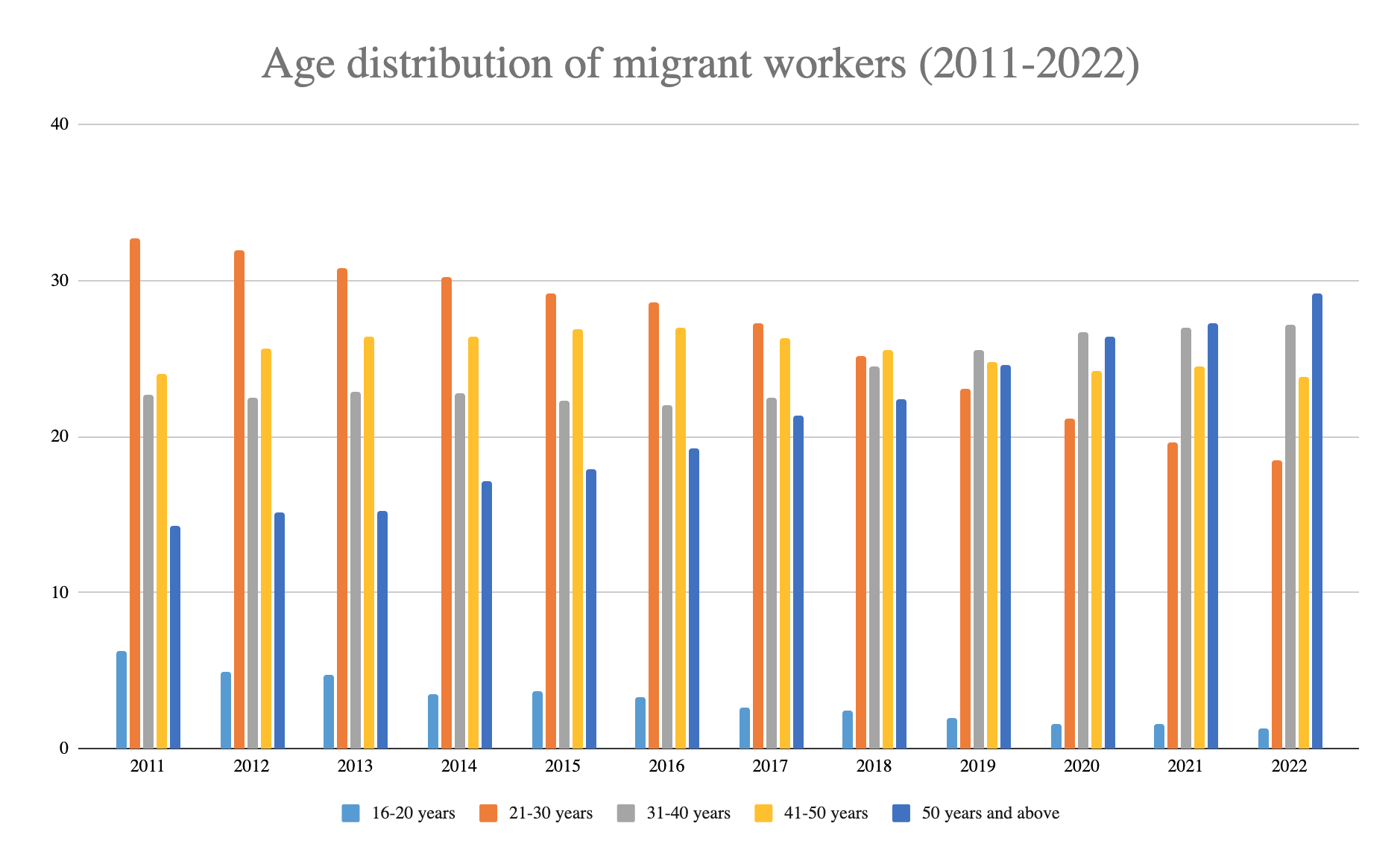 A CLB graph shows the age distribution of migrant workers from 2011 to 2022 according to official statistics