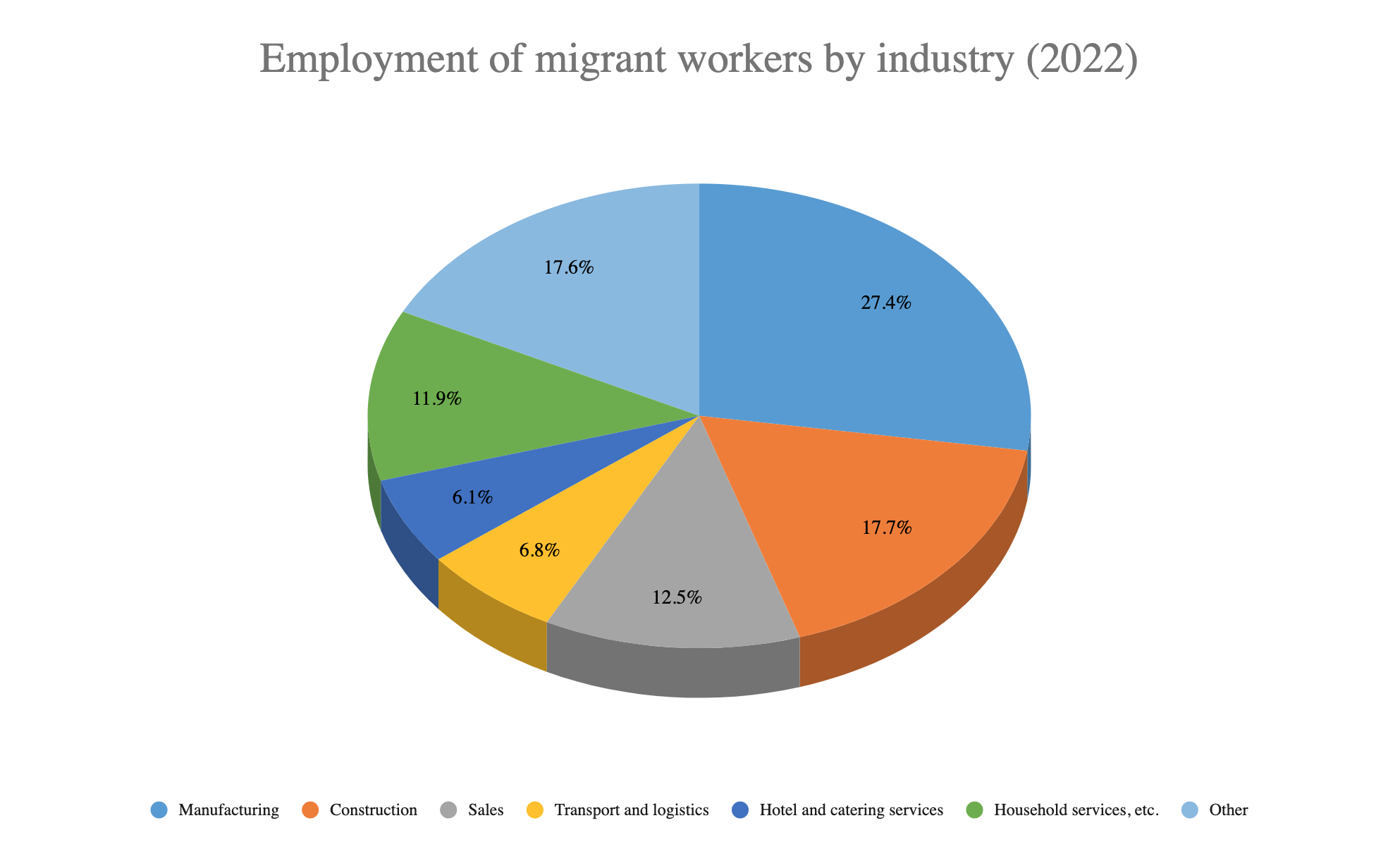 A CLB chart shows the employment distribution of migrant workers in 2022 according to industry