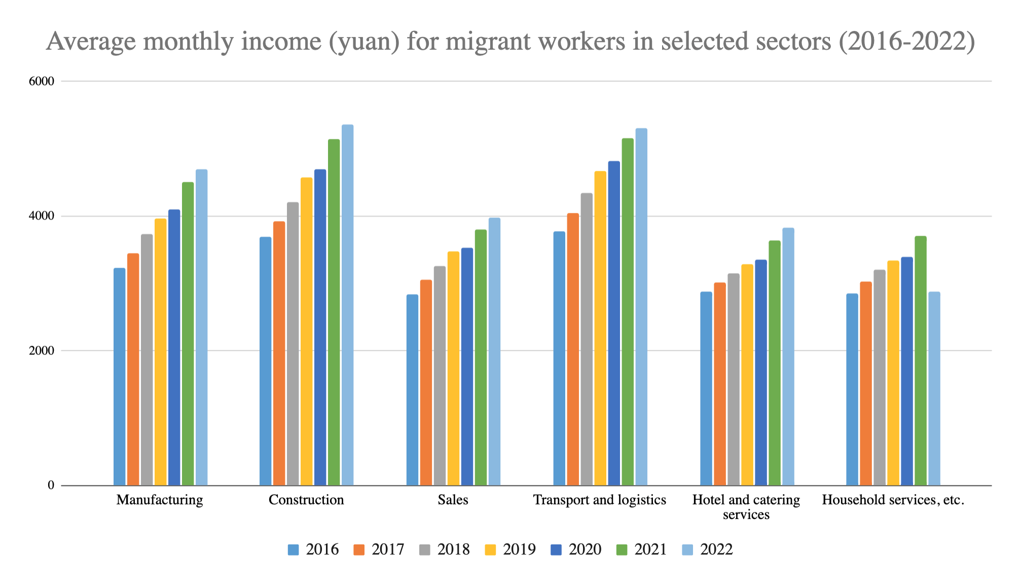 A CLB chart shows the average wages for migrant workers in various industries from 2016 to 2022 according to official sources