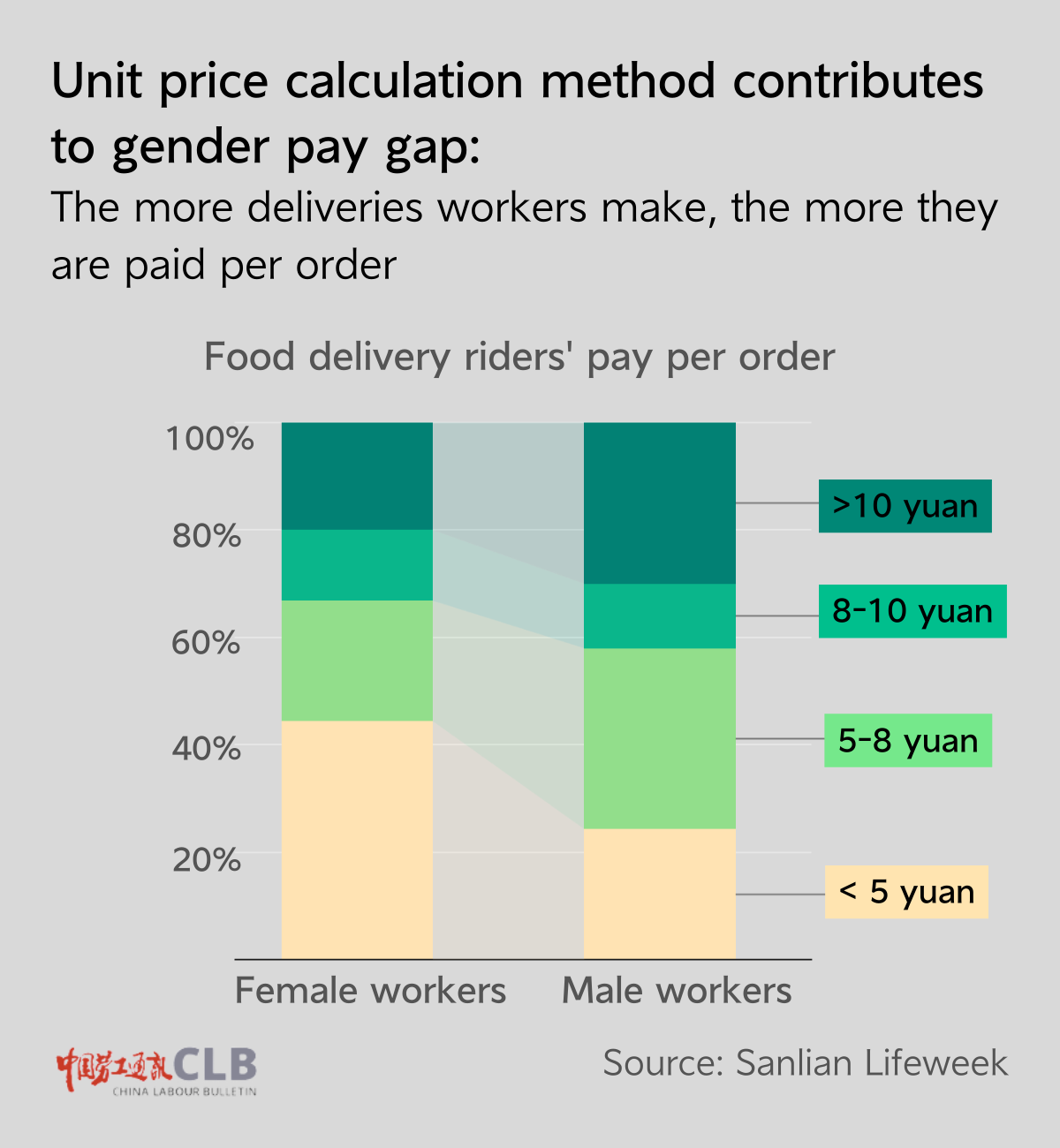 A CLB graphic shows that over 60 percent of women workers are paid less than 8 yuan per delivery, and men have a greater earning power
