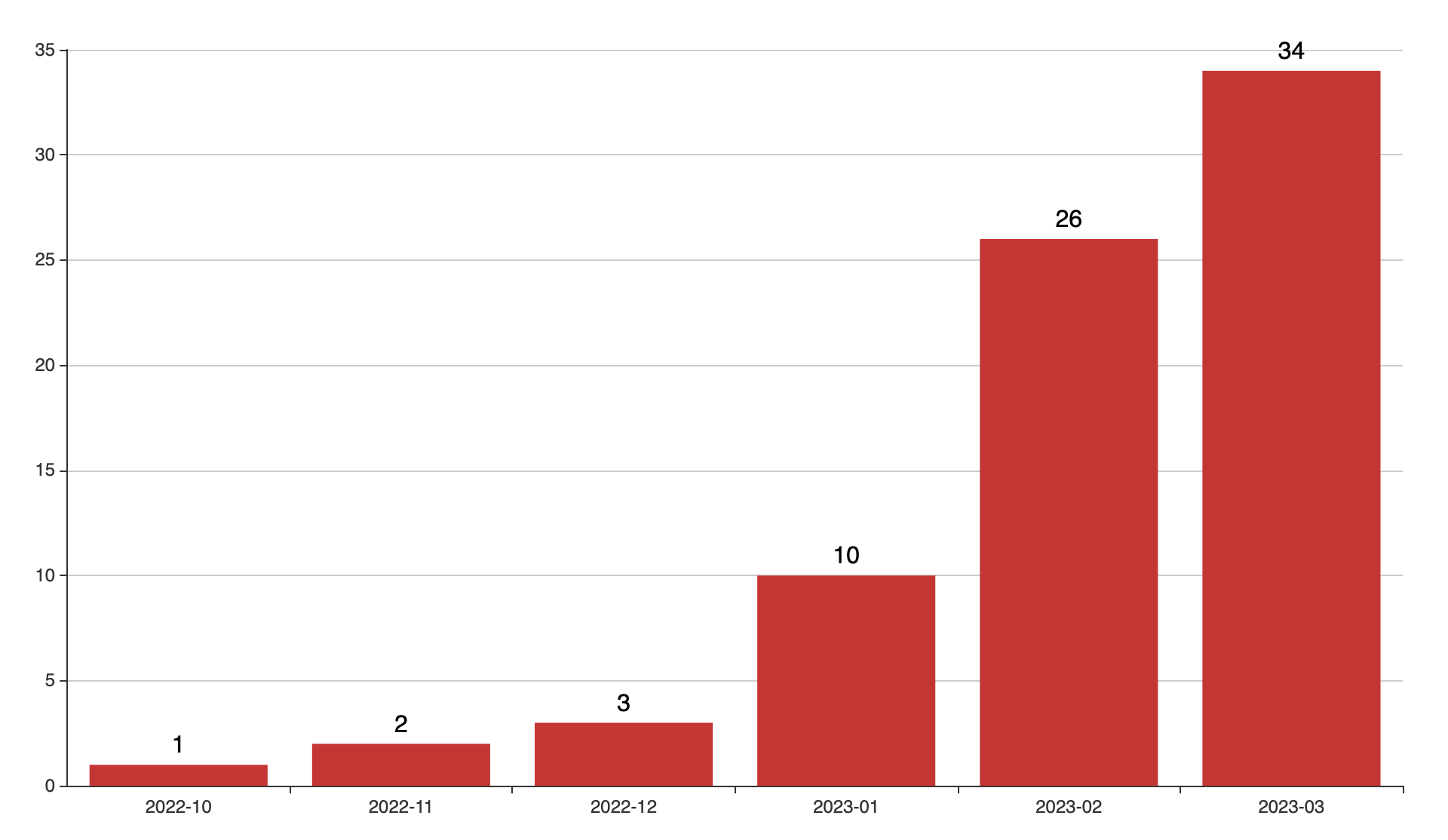 Number of manufacturing protests recorded in the CLB Strike Map (October 2022 - March 2023)