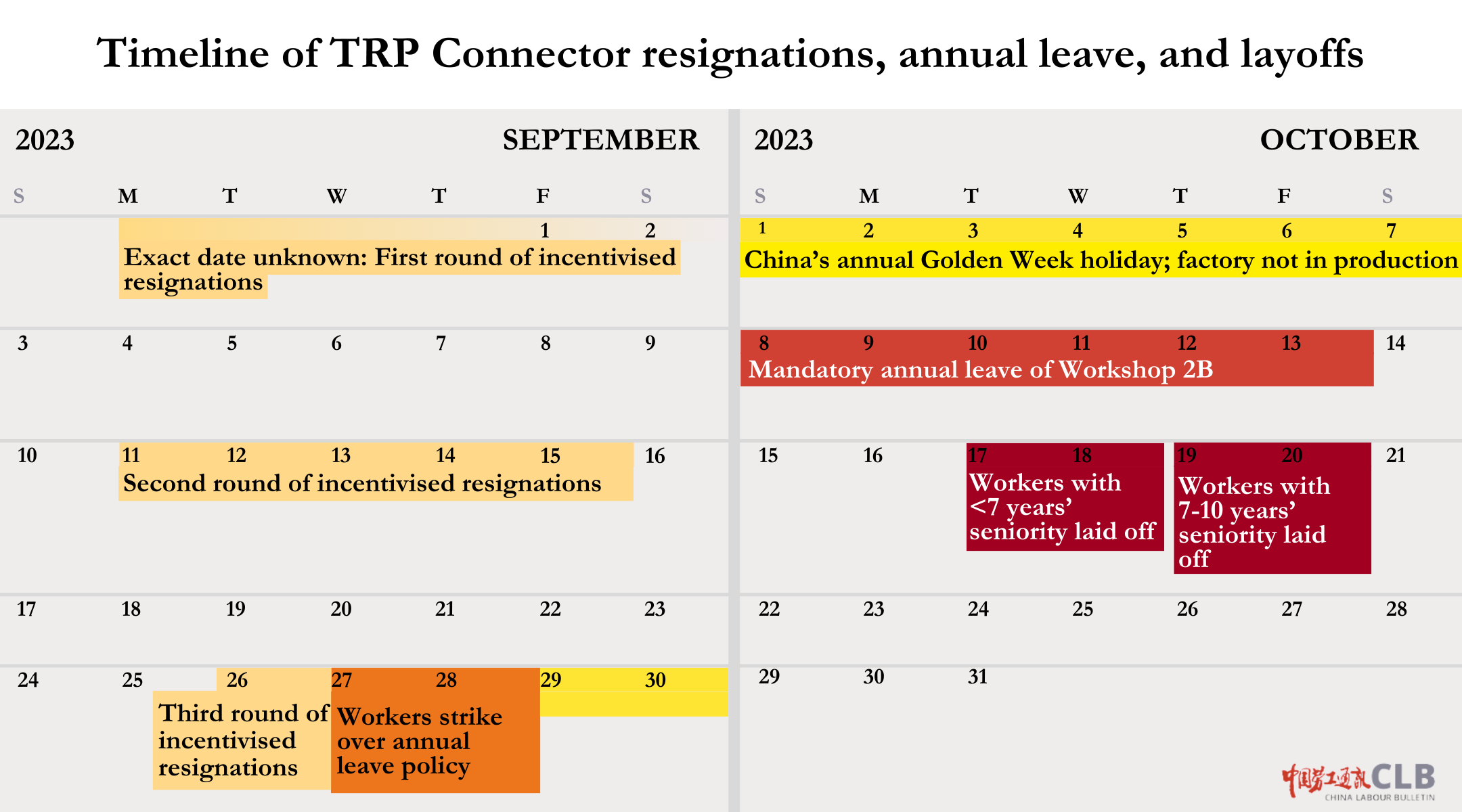 A CLB graphic shows the months of September and October 2023, highlighting the series of events affecting workers at TRP Connector