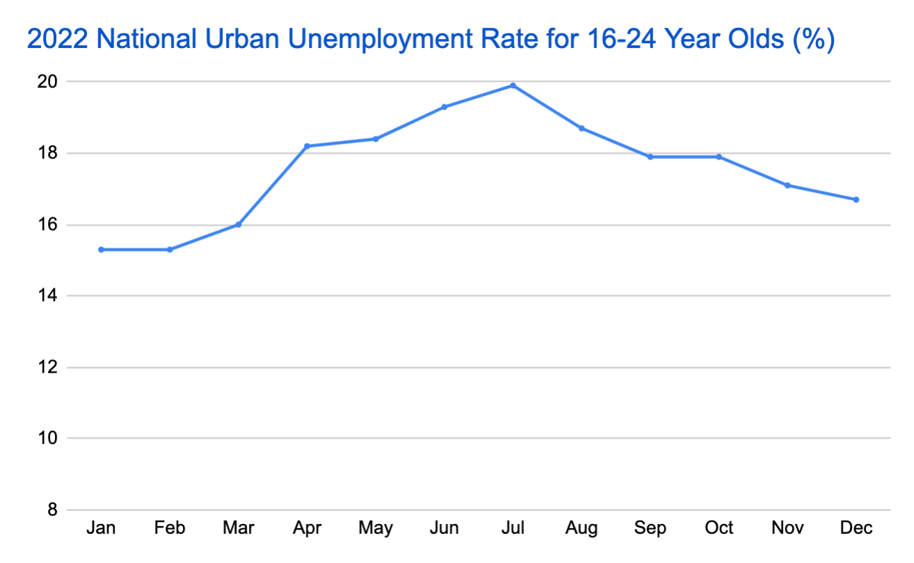 A line graph shows China's 2022 national urban unemployment rate for young people, aged 16-24
