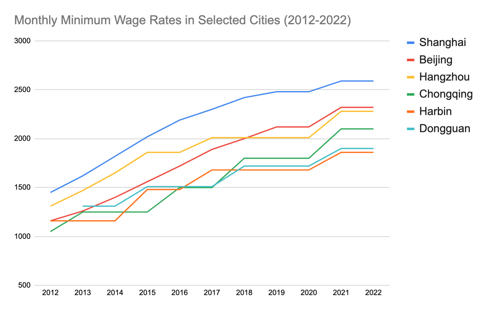 A line graph shows the monthly minimum wage from 2012 to 2022 in Shanghai, Beijing, Hangzhou, Chongqing, Harbin, and Dongguan