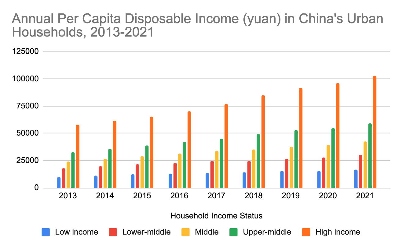 A bar graph shows annual per capital disposable income from 2013 to 2021, across five categories of income levels