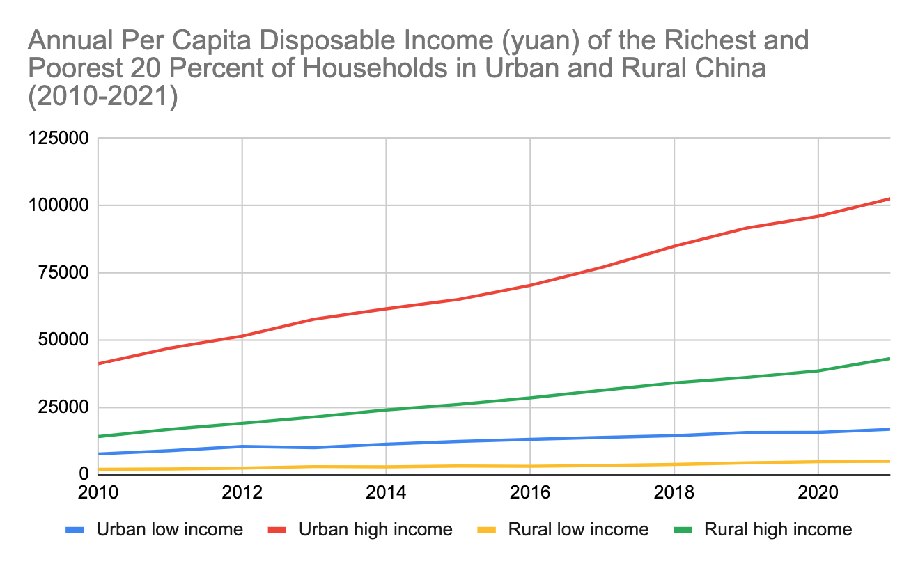 A line graph shows annual per capital disposable income, comparing China's richest and poorest income levels from 2010 to 2021