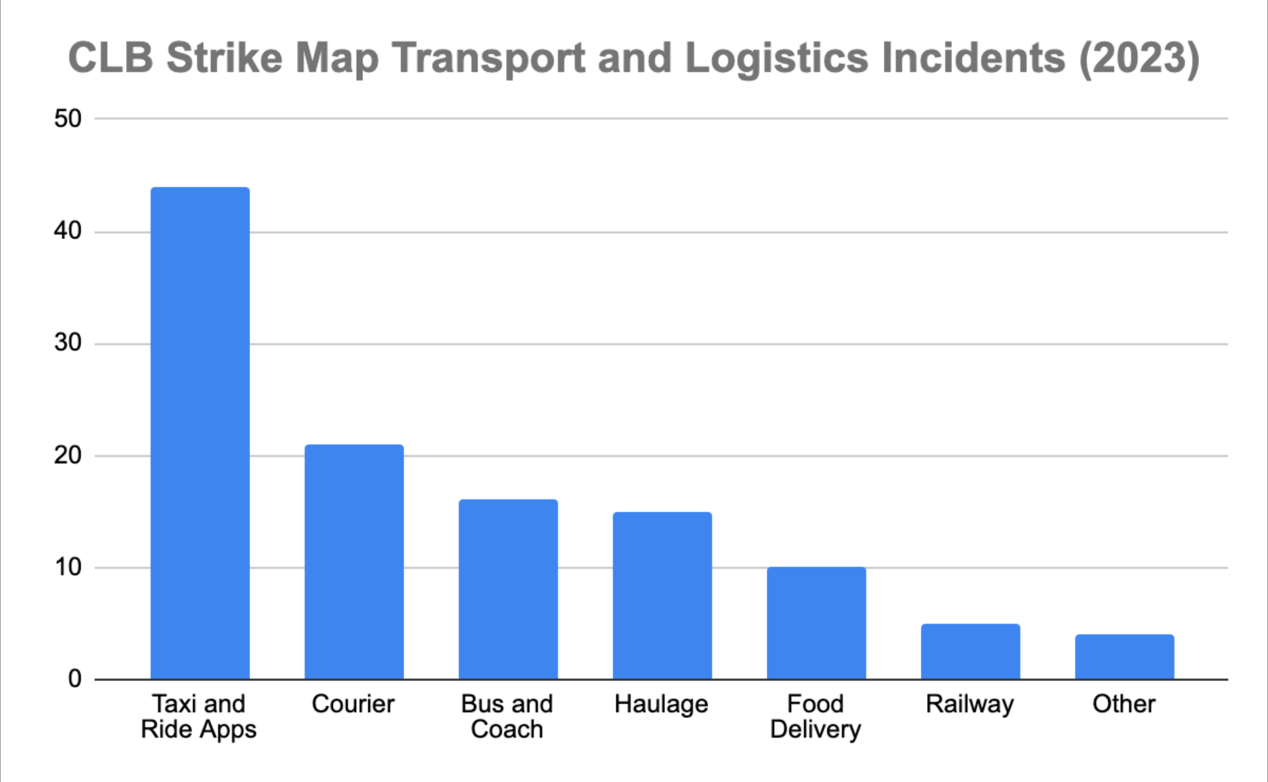 CLB Strike Map data in transport and logistics industry by subsector (2023)