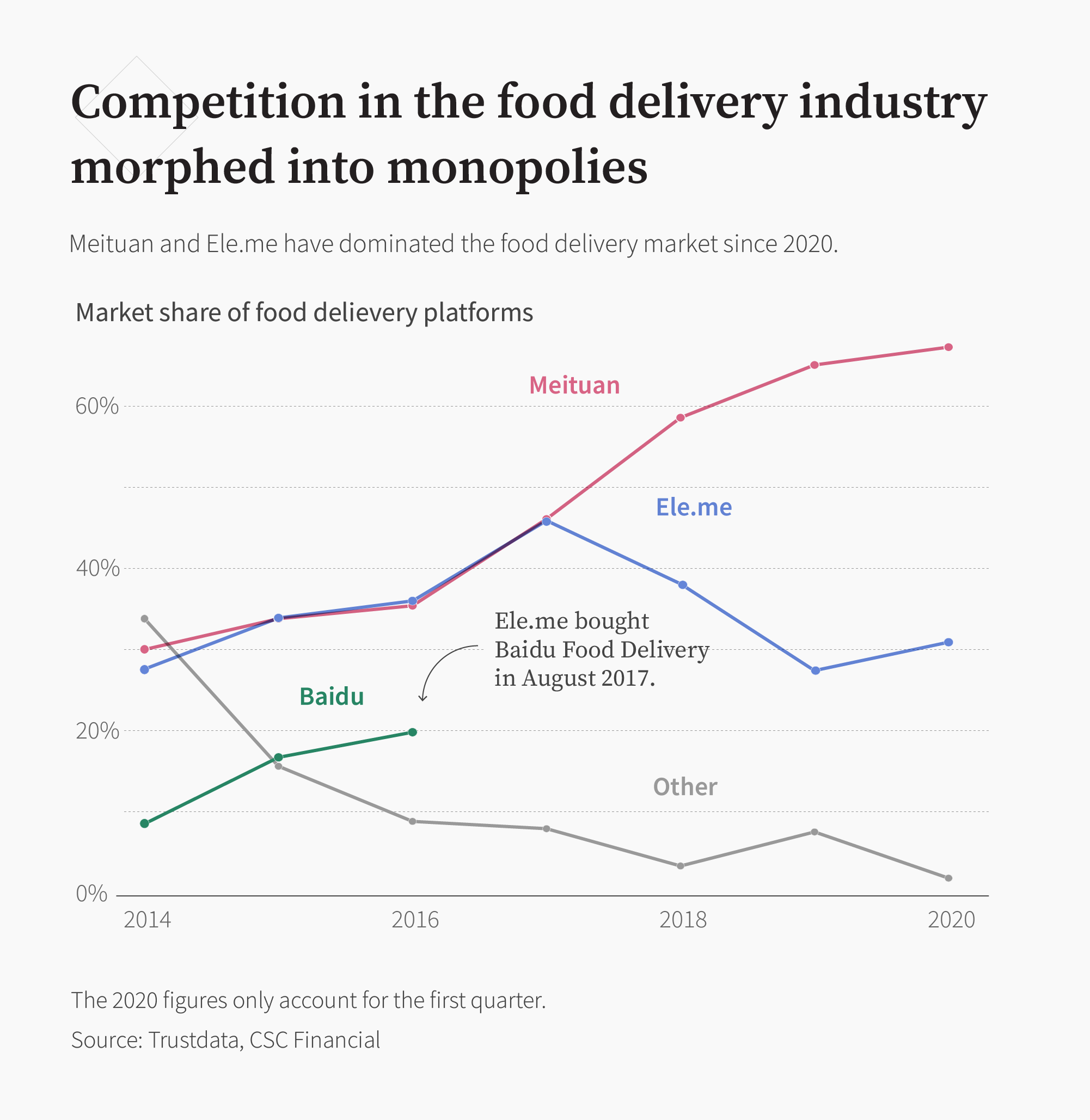 A CLB line graph shoes market share of food delivery platforms in China between 2014 and 2020
