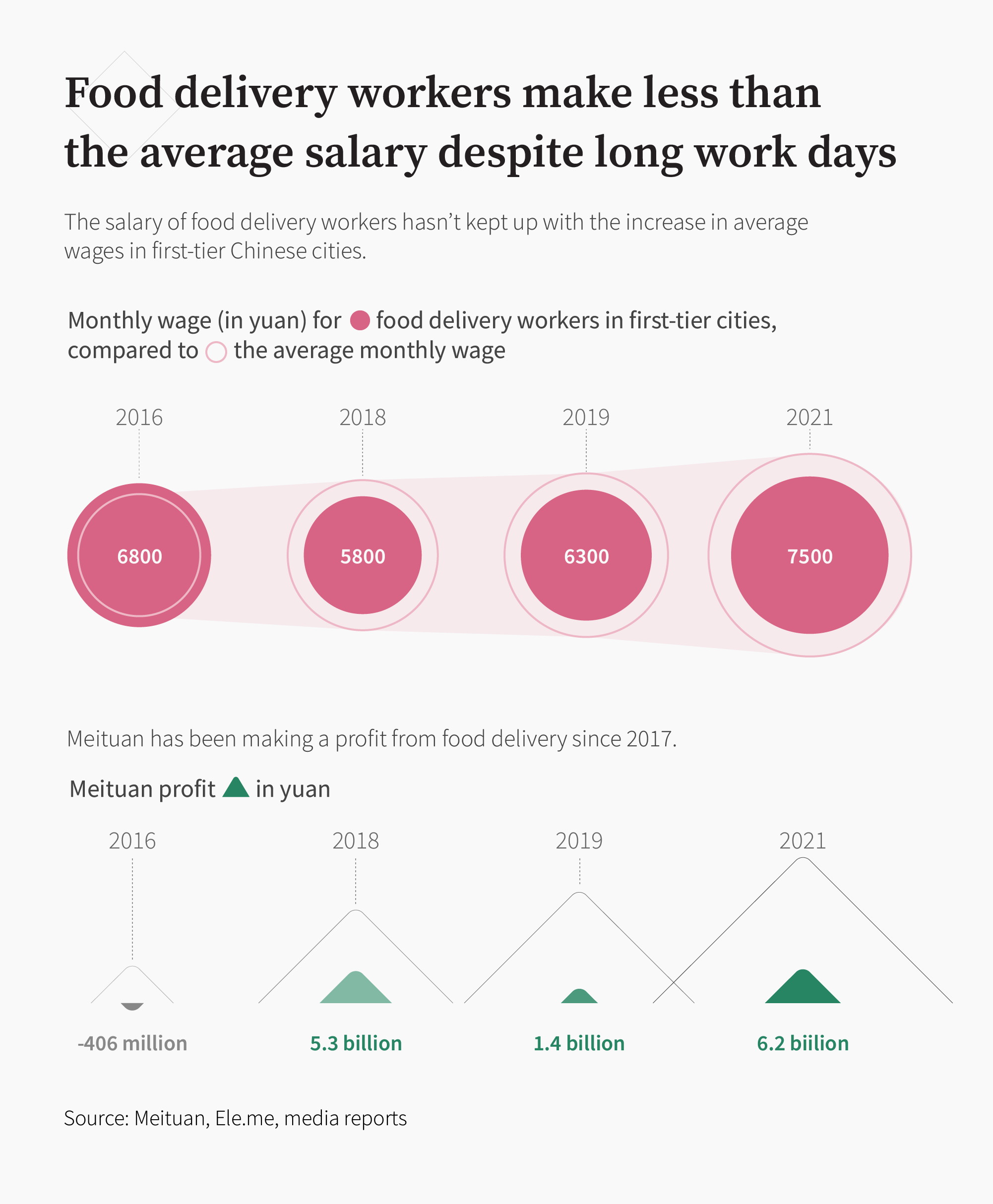 A CLB graphic shows the average wages of food delivery riders in China's first-tier cities, compared with average wages, as well as Meituan's profit growth, between 2016 and 2021