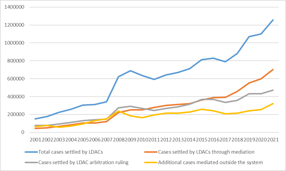 A CLB graph shows the rising number of cases settled by LDACs in China since 2001
