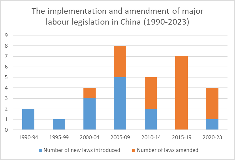 A CLB chart shows the history of labour law implementation and amendment in China