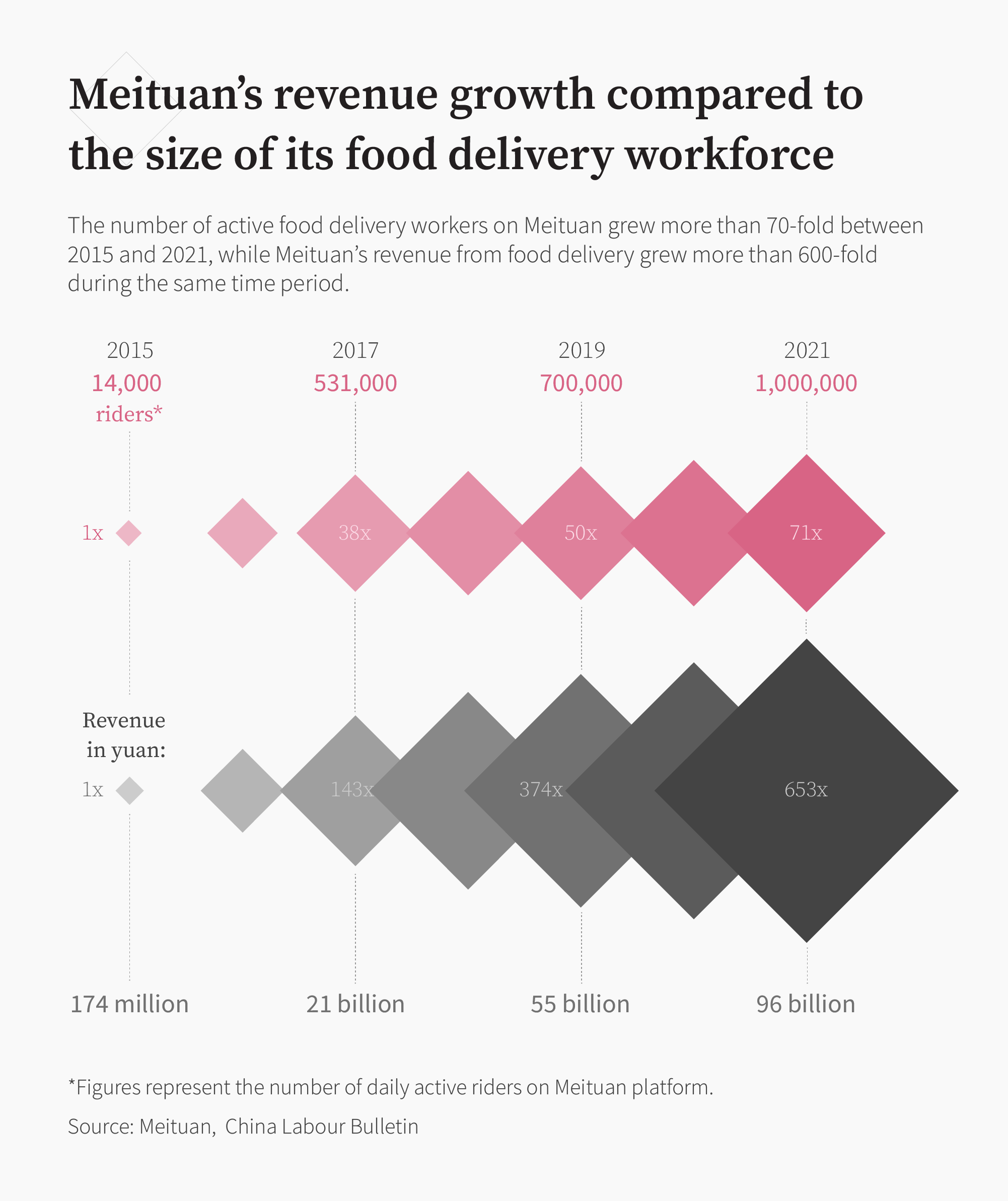 A CLB graphic shows Meituan's revenue growth compared to the growth of its rider workforce from 2015 to 2021