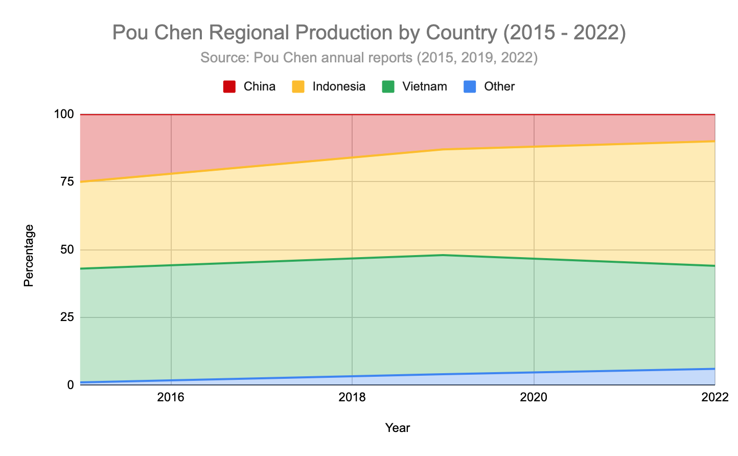 A CLB graph shows that Pou Chen's China production has been reducing since 2015 according to annual reports