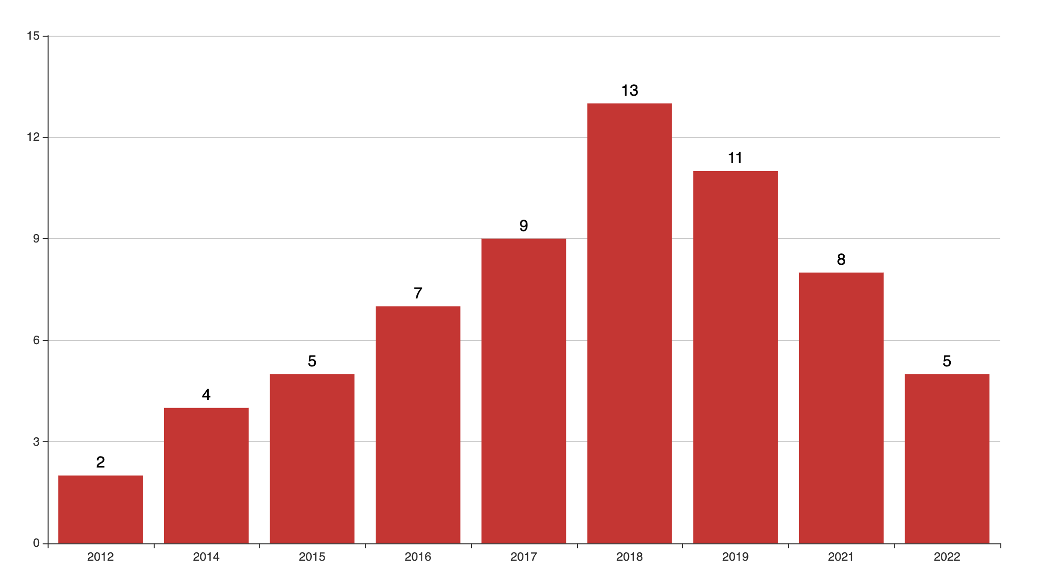 Bar graph shows peak of haulage industry strikes in China in 2018, at 13 strikes that year